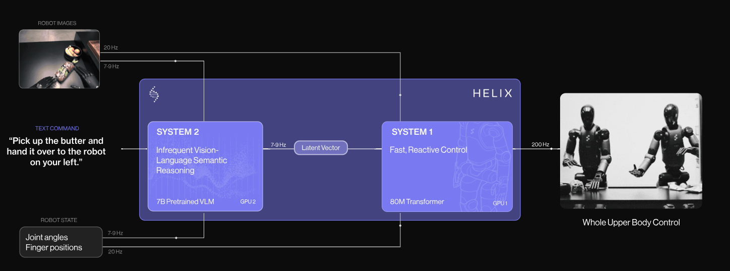Figure AI Helix System 论文总结